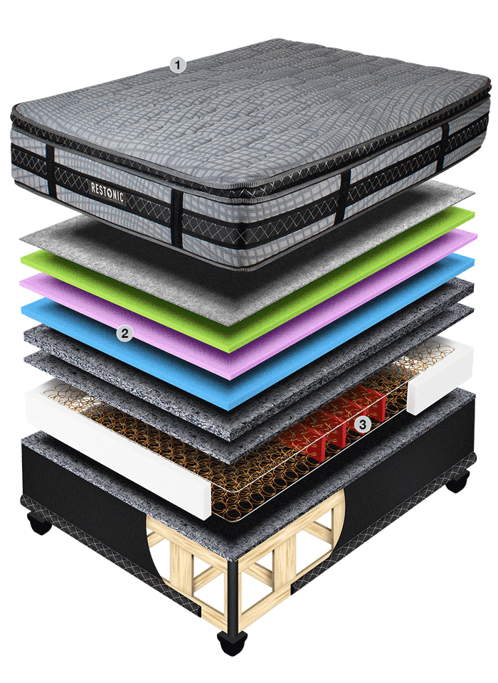 Restonic Everest Cross Section