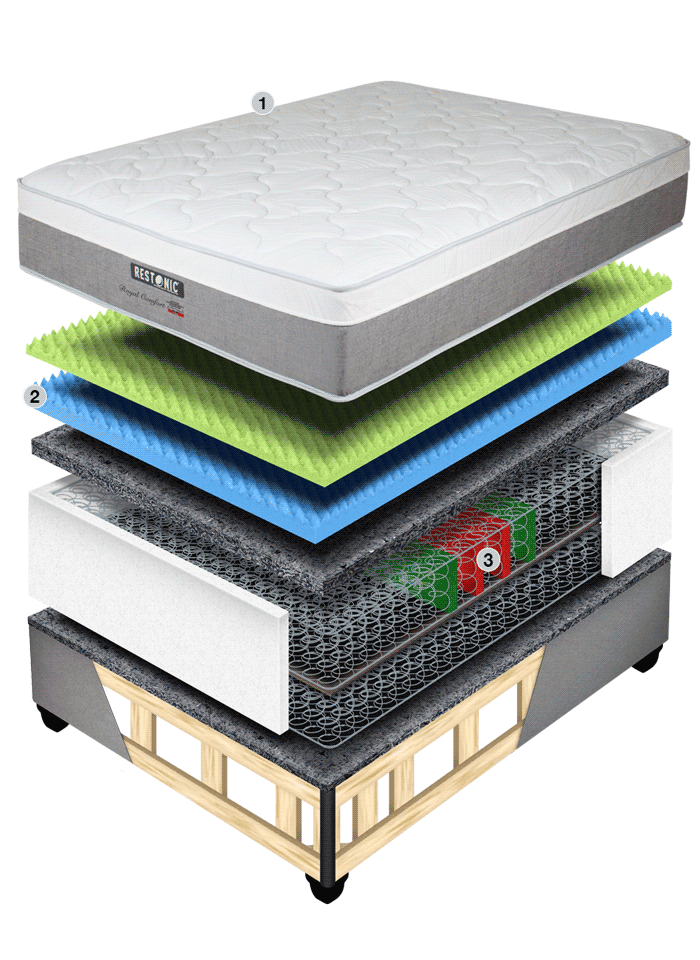 Restonic Royal Comfort Cross Section